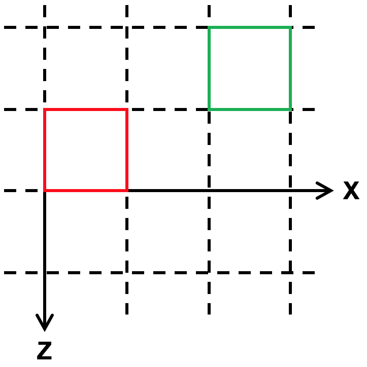 two blocks, the green translated relative to the red