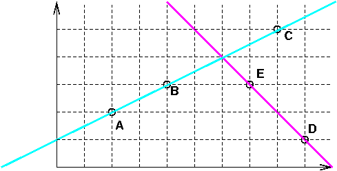 Figure 2: two lines in a 2D coordinate system