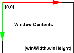 Mouse Coordinates are reported with 0,0 in the upper left, and maximum values of window width and window height