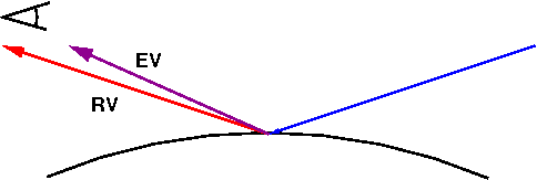 The eye vector (purple) and the reflection vector (red)