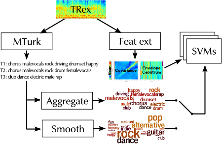 Autotagging overview