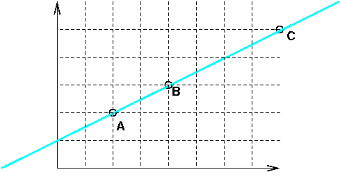 Figure 1: a line in a 2D coordinate system